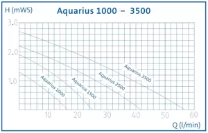 Oase Aquarius Fountain Set 1000.